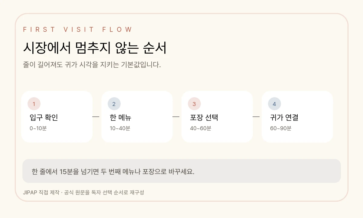 시장 첫 방문을 입구, 한 메뉴, 포장, 귀가로 나눈 90분 순서도