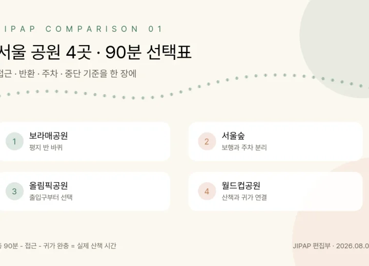 서울 공원 네 곳의 90분 산책 선택 기준 비교 정보 그래픽