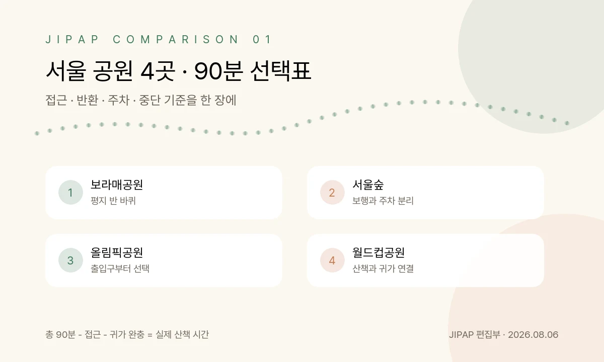 서울 공원 네 곳의 90분 산책 선택 기준 비교 정보 그래픽