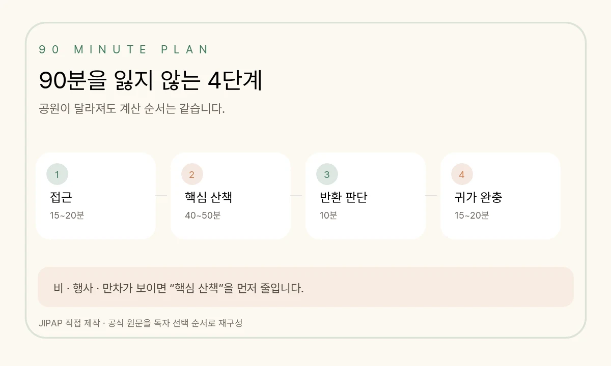 90분 공원 산책을 접근, 핵심 산책, 반환, 귀가로 나눈 JIPAP 계산표