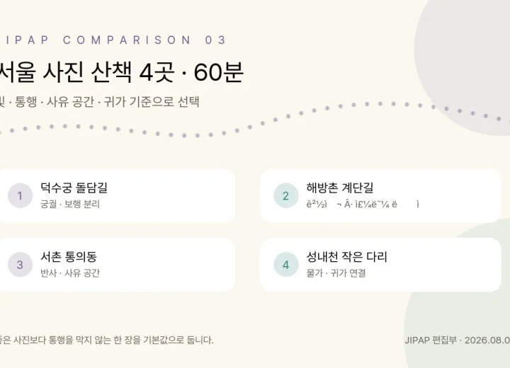 서울 사진 산책 네 곳의 60분 선택 기준 정보 그래픽