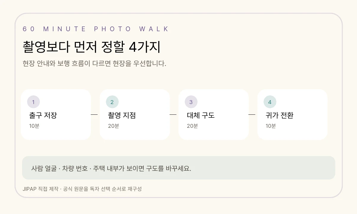 사진 산책을 출구 저장, 촬영 지점, 대체 구도, 귀가 전환으로 나눈 60분 순서도
