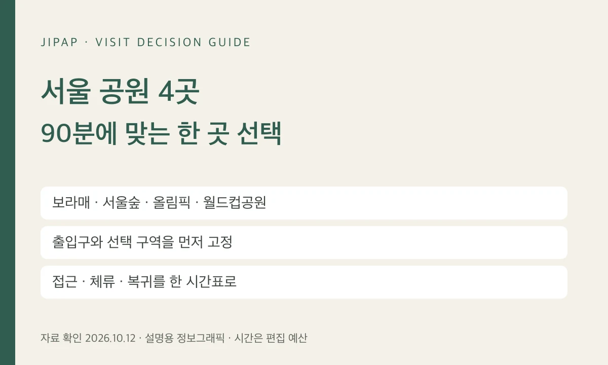 보라매·서울숲·올림픽·월드컵공원: 90분 방문에 맞는 한 곳 고르기의 선택 기준을 정리한 JIPAP 정보그래픽(현장 사진 아님)