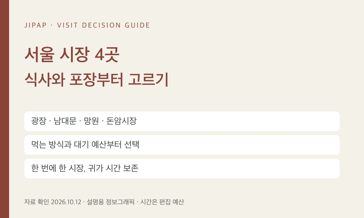 광장·남대문·망원·돈암시장: 첫 방문 목적에 맞는 한 시장 선택의 선택 기준을 정리한 JIPAP 정보그래픽(현장 사진 아님)