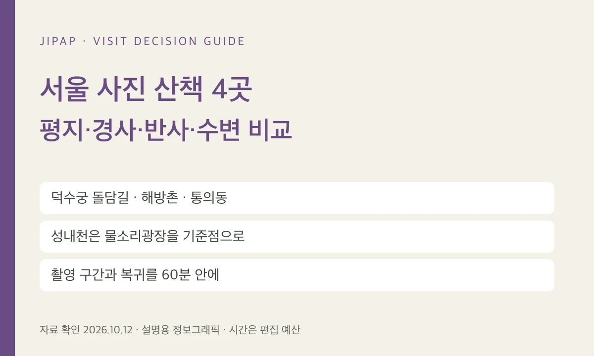 서울 사진 산책 4곳: 평지·경사·반사·수변 중 60분 목적 고르기의 선택 기준을 정리한 JIPAP 정보그래픽(현장 사진 아님)