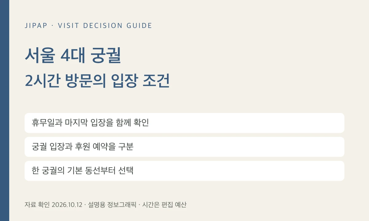 서울 4대 궁궐 2시간 선택: 10월 입장마감·휴무·별도 예약 비교의 선택 기준을 정리한 JIPAP 정보그래픽(현장 사진 아님)
