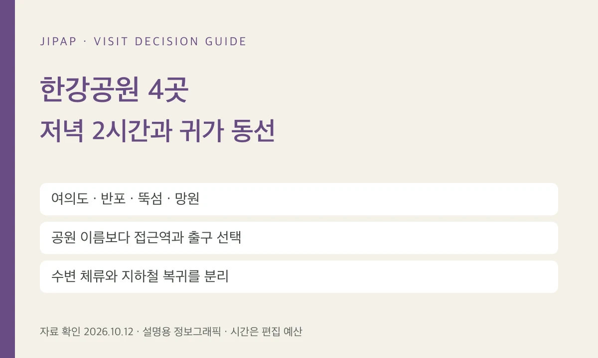 한강공원 네 곳의 저녁 2시간: 여의도·반포·뚝섬·망원 귀가 비교의 선택 기준을 정리한 JIPAP 정보그래픽(현장 사진 아님)