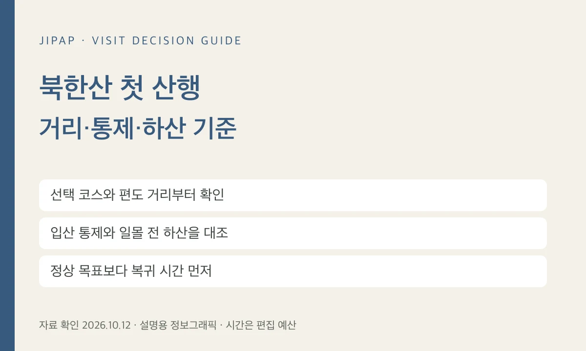 북한산 초보 계획표: 코스·편도 거리·통제·하산 시간을 먼저 맞추기의 선택 기준을 정리한 JIPAP 정보그래픽(현장 사진 아님)