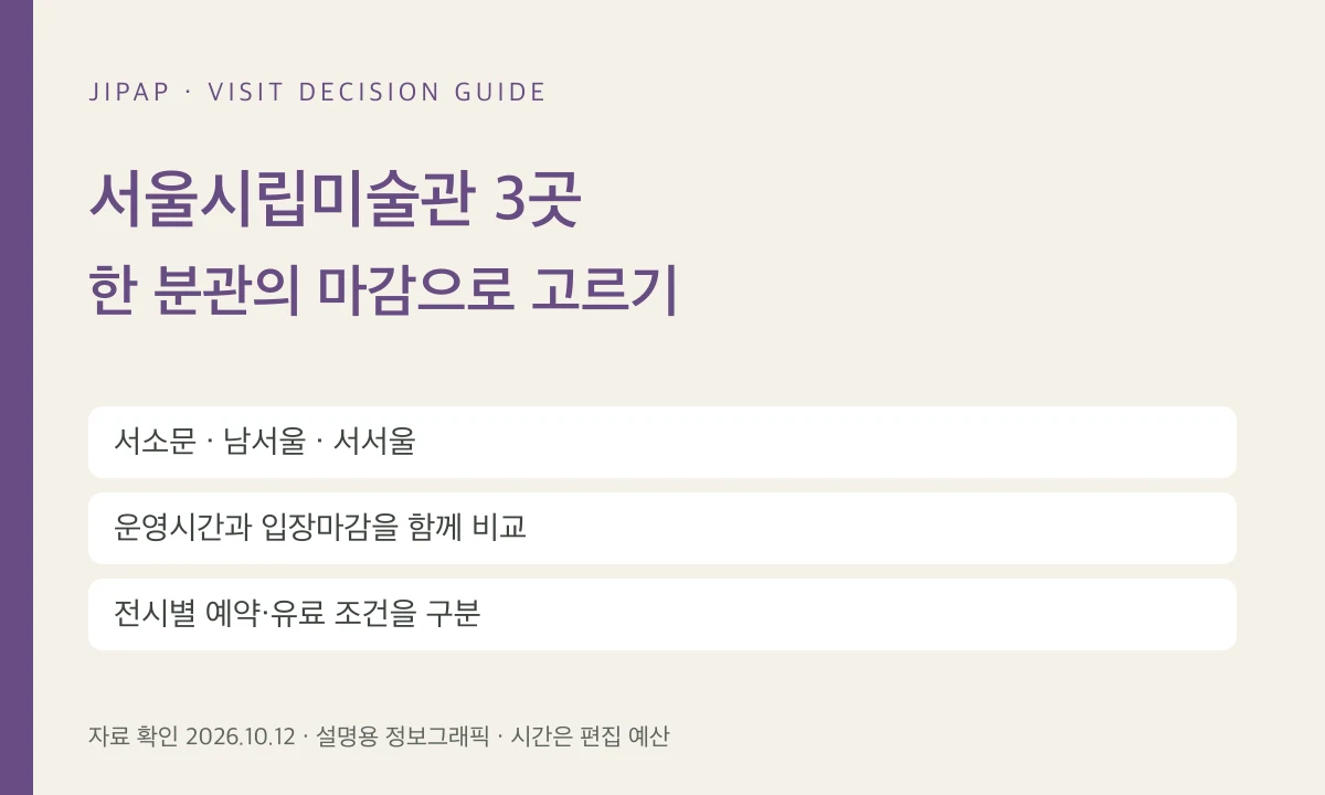 서울시립미술관 3곳: 서소문·남서울·서서울의 입장마감으로 고르기의 선택 기준을 정리한 JIPAP 정보그래픽(현장 사진 아님)