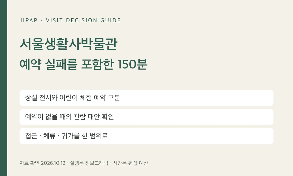 아이와 서울생활사박물관, 예약 실패까지 포함한 2시간 30분 계획의 선택 기준을 정리한 JIPAP 정보그래픽(현장 사진 아님)